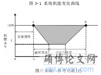 图 3-1 系统机能变化曲线
