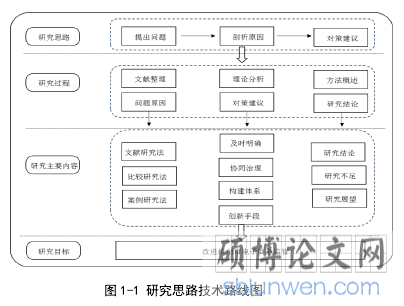 图 1-1 研究思路技术路线图