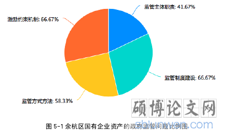 图 5-1 余杭区国有企业资产的政府监管问题比例图