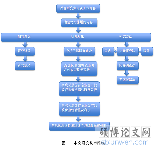 图 1-1 本文研究技术路线