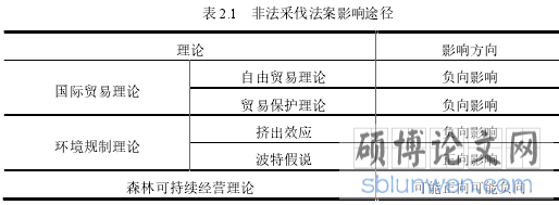 表 2.1 非法采伐法案影响途径