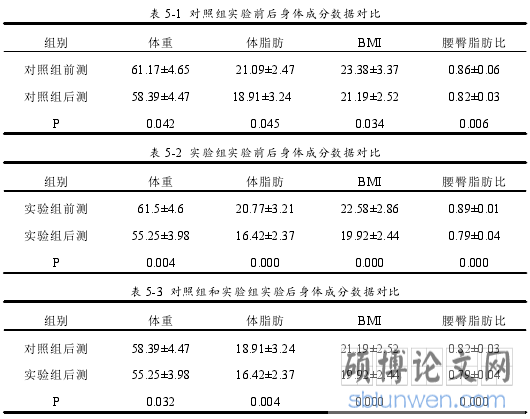 表 5-1 对照组实验前后身体成分数据对比