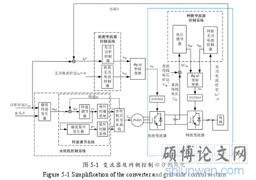 图 5-1 变流器及网侧控制部分的简化