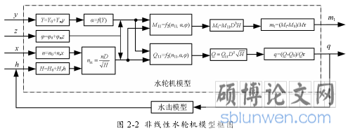 图 2-2 非线性水轮机模型框图
