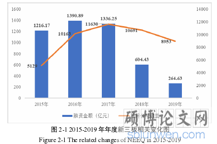 图 2-1 2015-2019 年年度新三板相关变化图