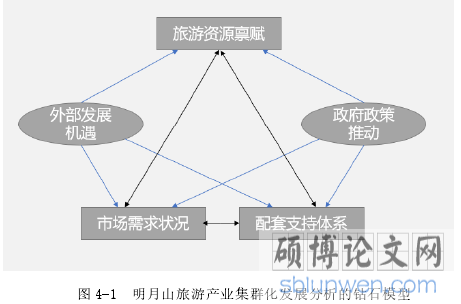 图 4-1 明月山旅游产业集群化发展分析的钻石模型