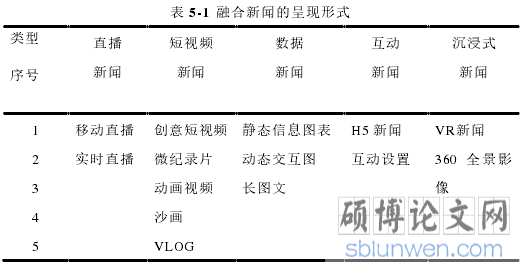 表 5-1 融合新闻的呈现形式