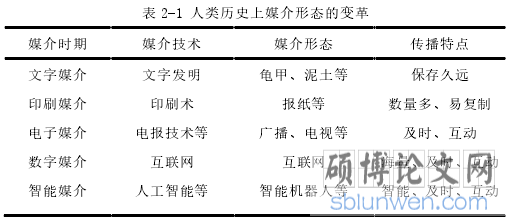 表 2-1 人类历史上媒介形态的变革