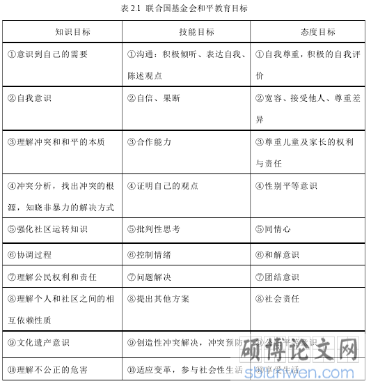 表 2.1 联合国基金会和平教育目标