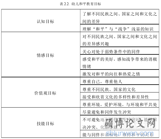 表 2.2. 幼儿和平教育目标