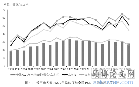 图 3.1 长三角各省 PM2.5年均浓度与全国 PM2.5年均浓度均值对比