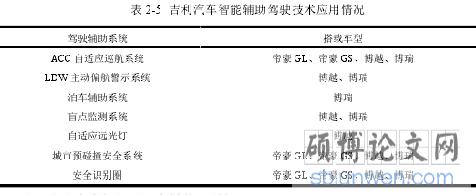 表 2-5 吉利汽车智能辅助驾驶技术应用情况