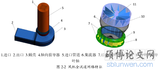 图 2-2 风机全流道网格特征