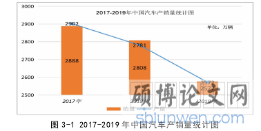 图 3-1 2017-2019 年中国汽车产销量统计图