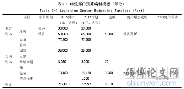 表3-1 物流部门预算编制模板(部分)