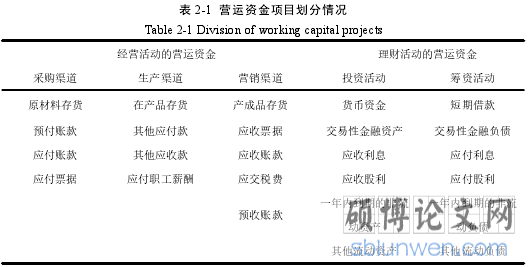 表 2-1 营运资金项目划分情况