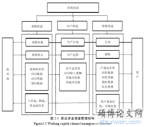 图 2-1 营运资金渠道管理结构