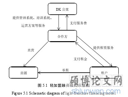 图 5.1 轻加盟融资模式示意图