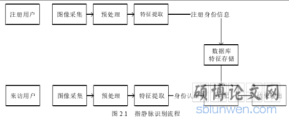 图 2.1 指静脉识别流程