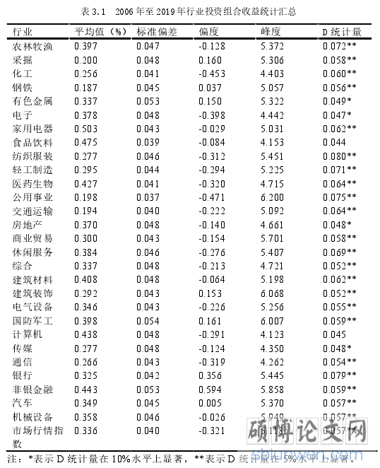 表 3.1 2006 年至 2019 年行业投资组合收益统计汇总