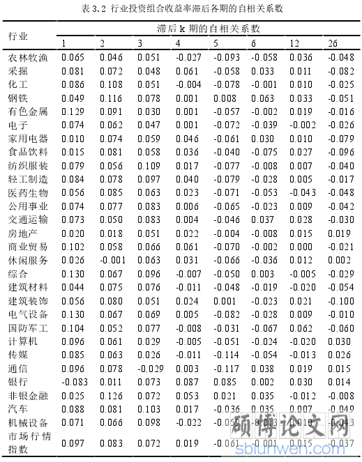 表 3.2 行业投资组合收益率滞后各期的自相关系数