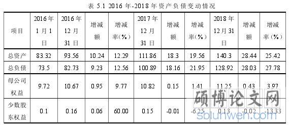 表 5.1 2016 年-2018 年资产负债变动情况