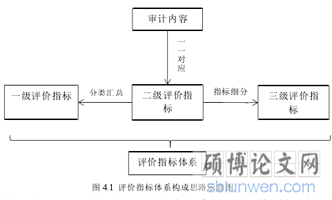 图 4.1 评价指标体系构成思路示意图