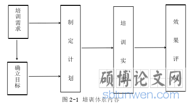 图 2-1 培训体系内容