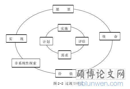 图 2-2 过渡型模式