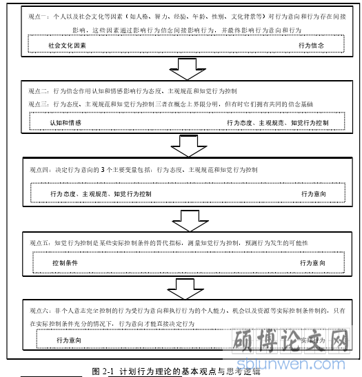图 2-1 计划行为理论的基本观点与思考逻辑