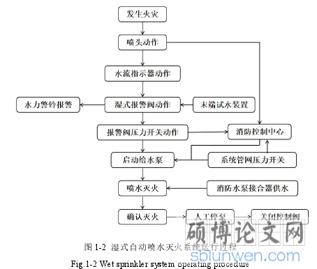 图 1-2 湿式自动喷水灭火系统运行过程