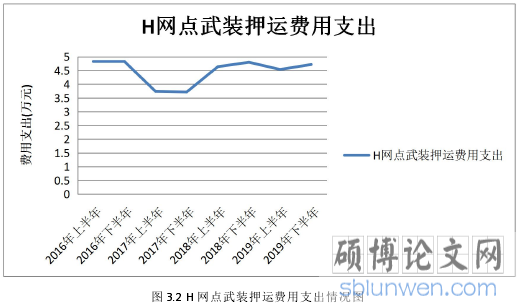 图 3.2 H 网点武装押运费用支出情况图