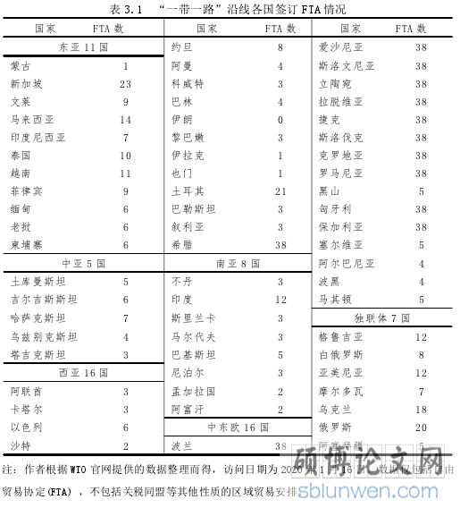 表 3.1 “一带一路”沿线各国签订 FTA 情况