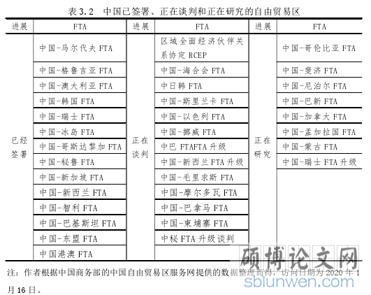 表 3.2 中国已签署、正在谈判和正在研究的自由贸易区