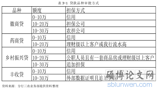 表 3-1 贷款品种审批方式