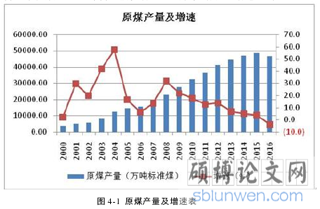 图 4-1 原煤产量及增速表