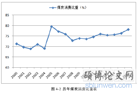 图 4-2 历年煤炭消费比重表