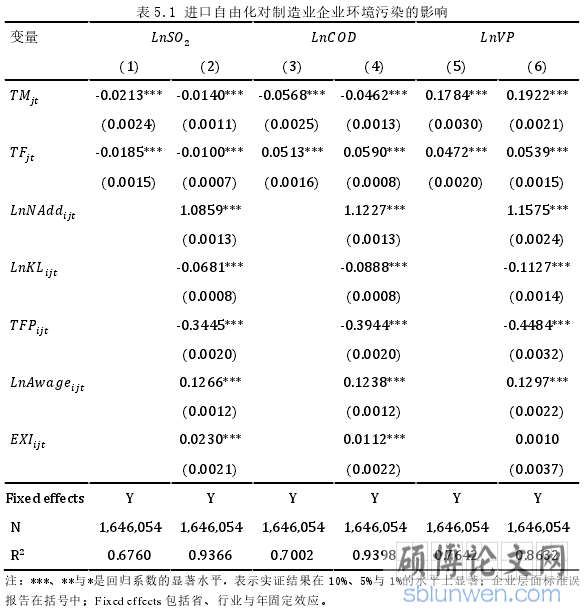 表 5.1 进口自由化对制造业企业环境污染的影响