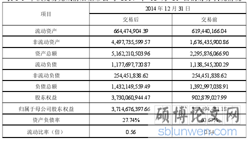 表 6-1 本次交易完成前后上市公司 2014 年 12 月 31 日的财务状况情况