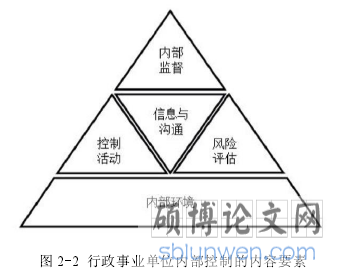 图 2-2 行政事业单位内部控制的内容要素