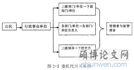 图 2-3 委托代理关系图
