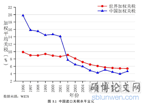 图 3.1 中国进口关税水平变化