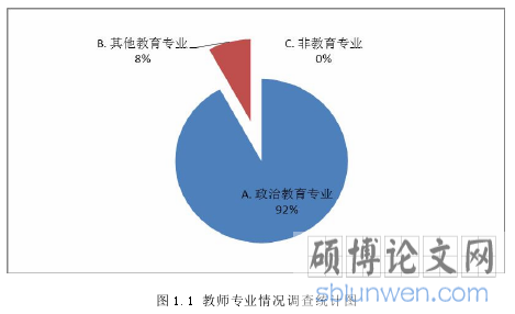 图 1.1 教师专业情况调查统计图