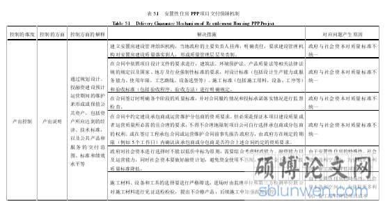 表 5.1 安置性住房 PPP 项目交付保障机制