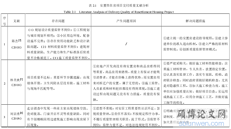 表 2.1 安置性住房项目交付质量文献分析