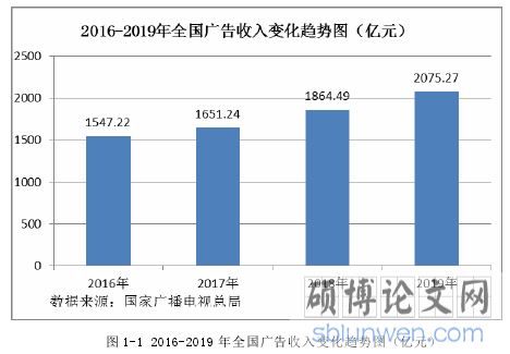 图 1-1 2016-2019 年全国广告收入变化趋势图(亿元)