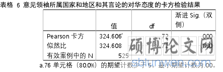 表格 6 意见领袖所属国家和地区和其言论的对华态度的卡方检验结果