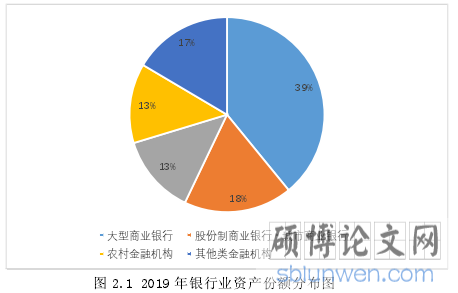 图 2.1 2019 年银行业资产份额分布图
