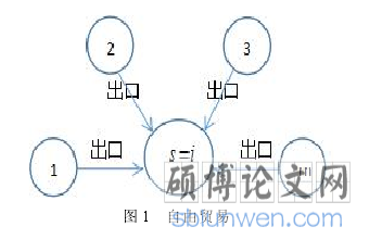图 1 自由贸易