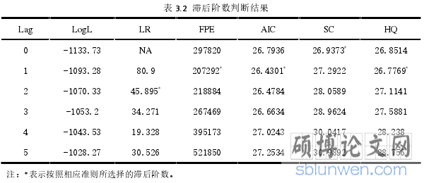 表 3.2 滞后阶数判断结果